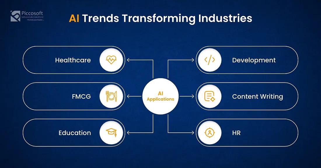 AI Trends Transforming Various Industries: A Comprehensive Overview